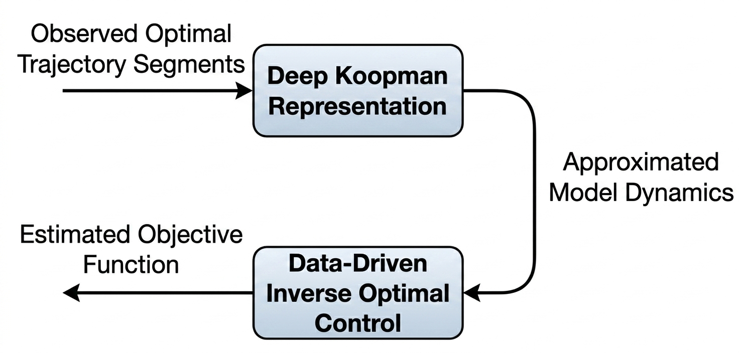 Data-driven inverse optimal control figure