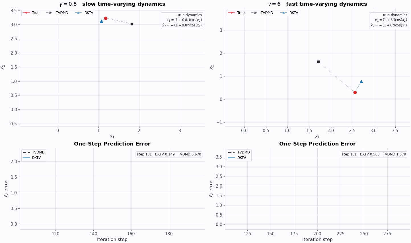Deep Koopman learning time-varying systems gamma comparison animation