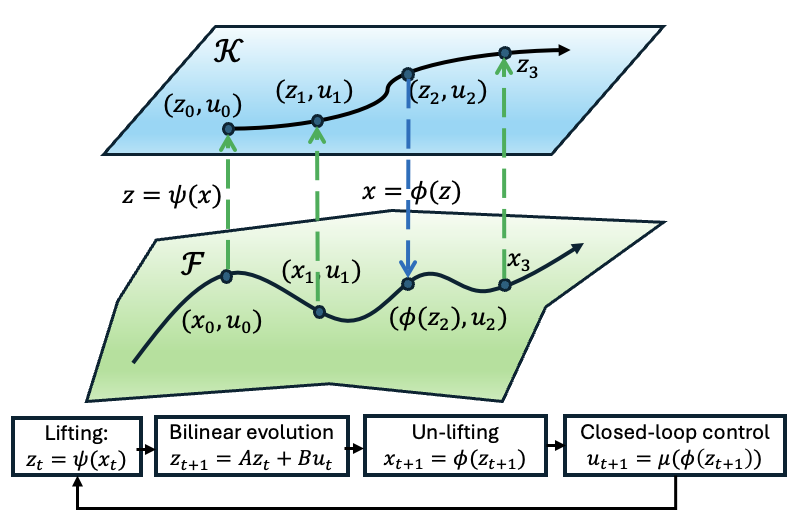 Deep learning of Koopman representation for control proposed method