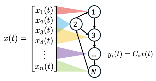 Distributed Koopman Learning with Incomplete Measurements