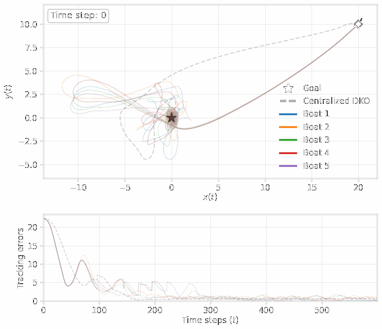 Distributed Koopman Learning using Partial Trajectories for Control