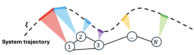 Distributed Koopman learning using partial trajectories proposed method